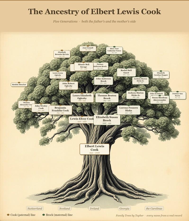 Sample Tree of Life — an illustrated family tree with ancestors' names placed on the branches